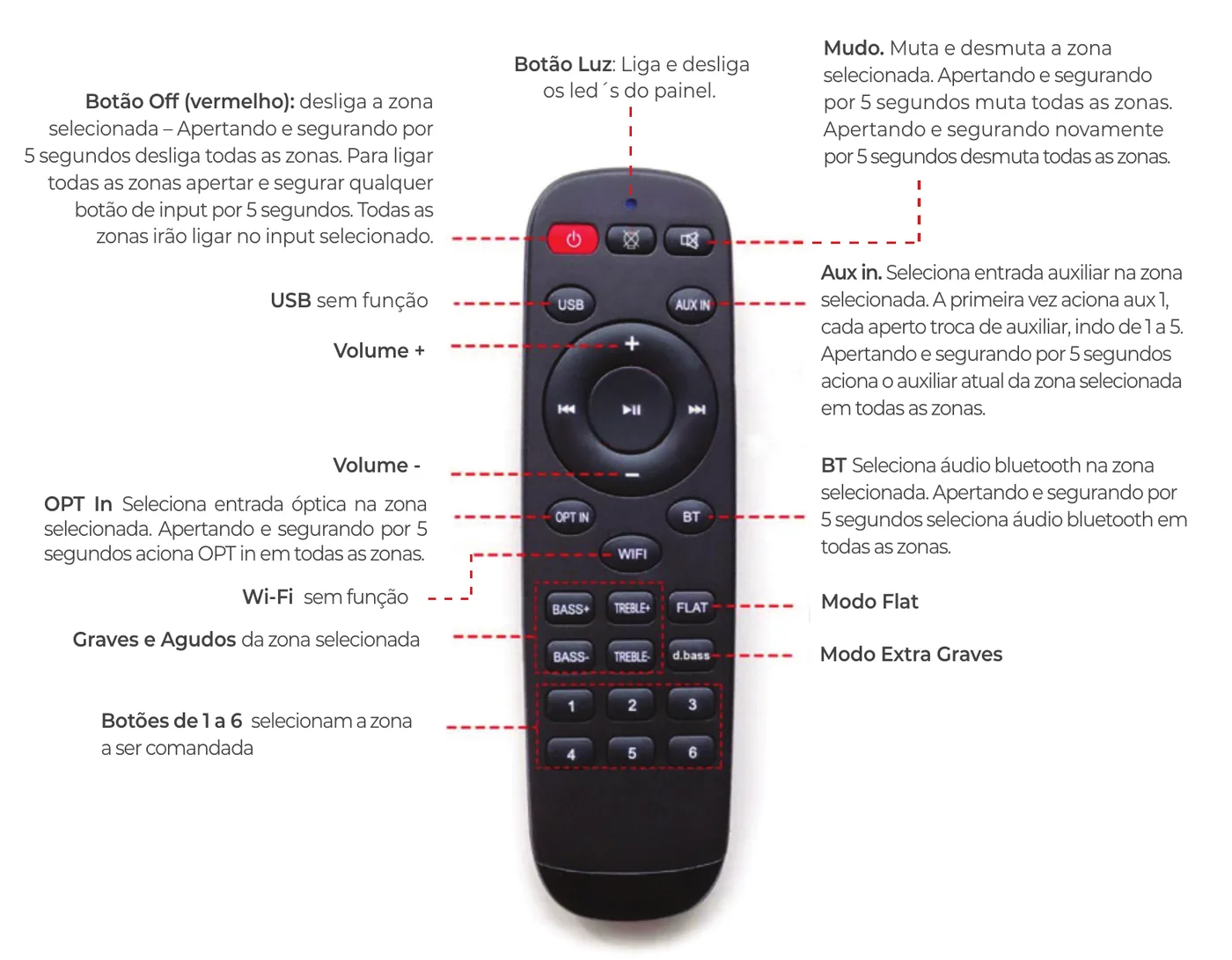 Controle remoto do Multiroom LM6 com indicação de cada botão: Off, Luz, Mudo, USB, Aux In, Volume + e -, OPT In, BT, Wi-Fi, Bass e Treble, Flat, d.bass e botões de zona 1 a 6